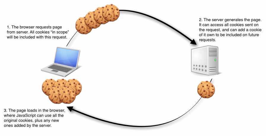 Антик браузеры для входа по cookie. Файлы cookie. Cookies на сайте. Для чего нужны cookies. Cookie в браузере