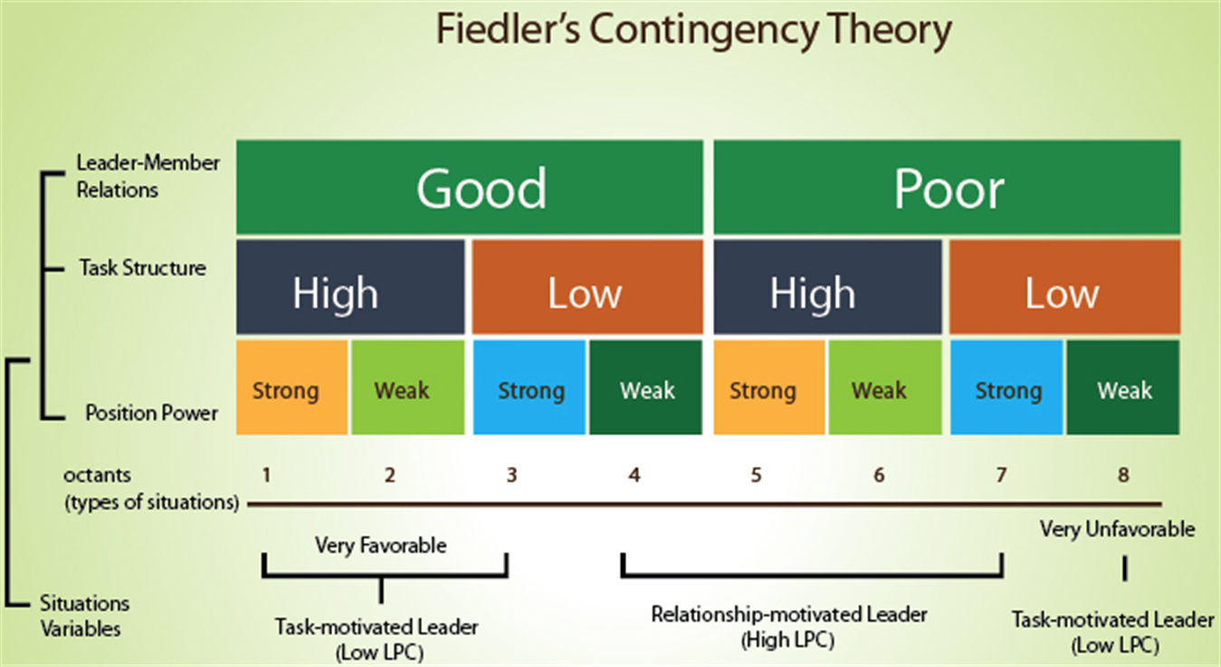 Use theories. Fiedler Contingency Theory. Fiddler's Contingency Theory. Fiedler Contingency model. Fred Fiddler's Contingency Theory.