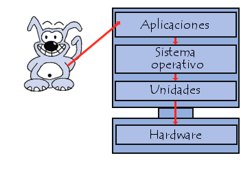 Como funciona un sistema operativo