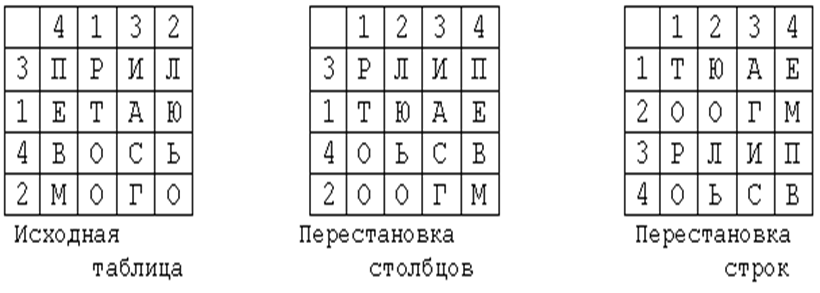 Шифр перестановки. Шифр двойной перестановки. Метод двойной перестановки шифрование. Метод перестановки по таблице. Шифрование методом перестановки по таблице.