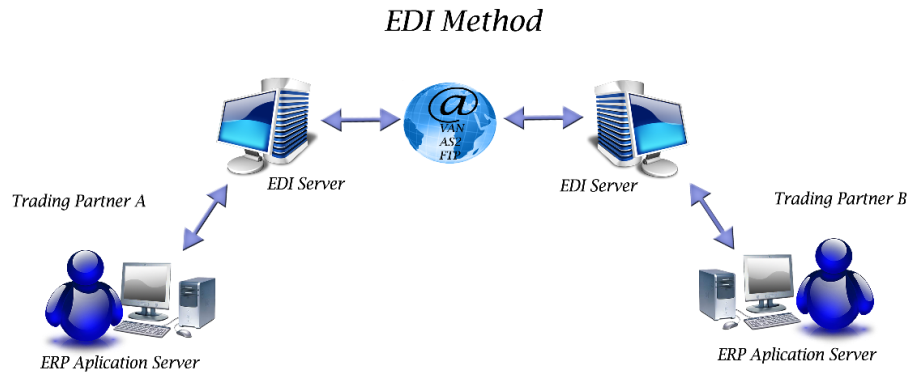 Edi что это такое. Технология Edi. Электронный обмен данными Edi. Edi Electronic data Interchange. Edi коммуникации в логистике.