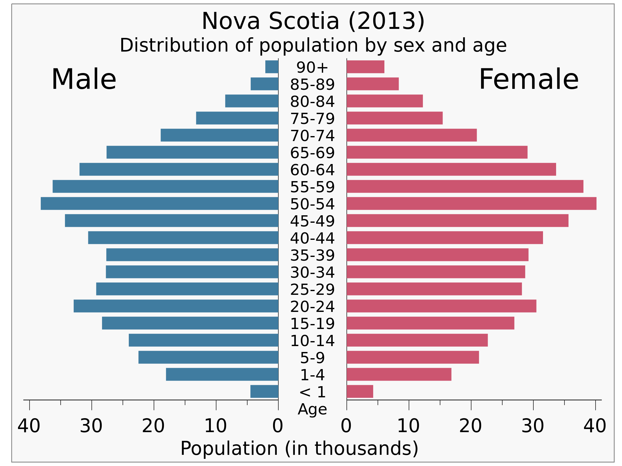 Population profile of Nova Scotia at emaze Presentation