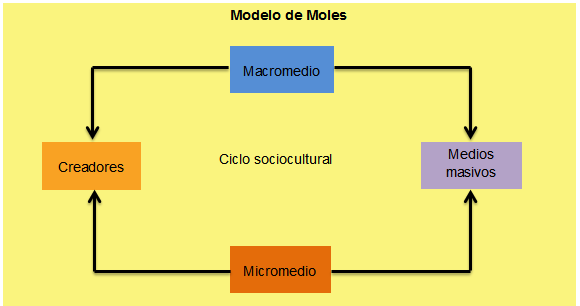 Abraham Moles Modelo De Comunicacion Abraham Moles Modelo De Comunicacion