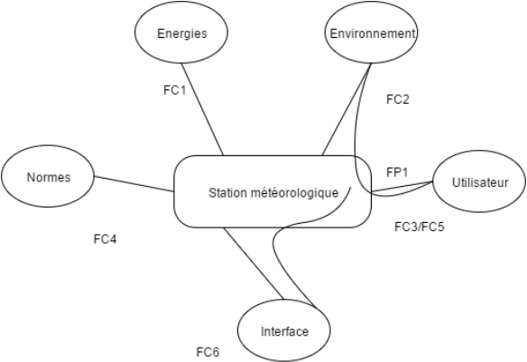 Diagramme Pieuvre