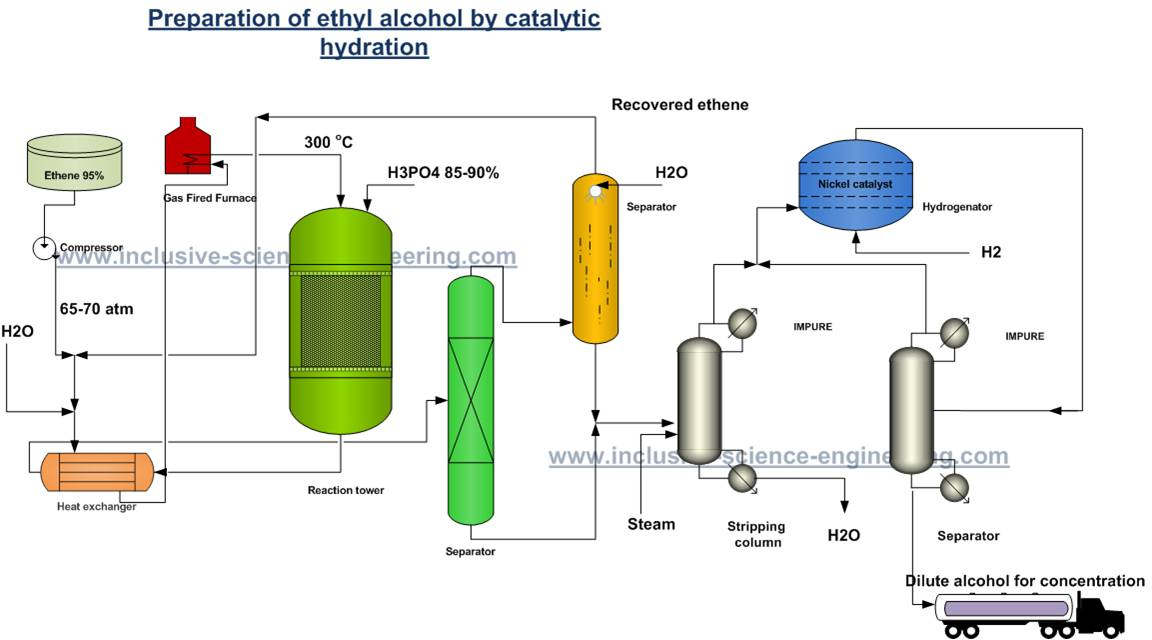 Ethanol Production on emaze