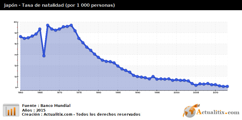 Статистика японии. Рождаемость в Японии. Демография Японии. График рождаемости в Японии. Коэффициент рождаемости в Японии.