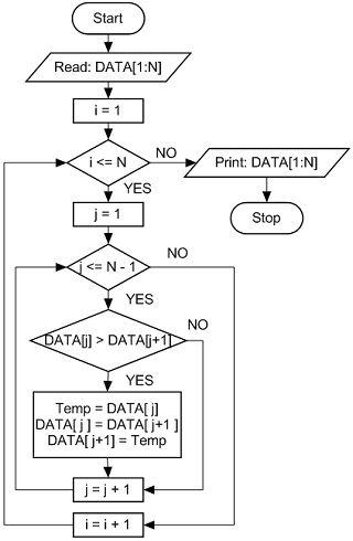 Flowchart For Bubble Sort Algorithm Flowchart In Word Images