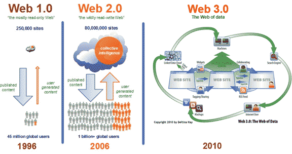 Web3 token. Web 3.0. Web 2 web 3. Web 2.0 и web 3.0. Концепция web 2.0.