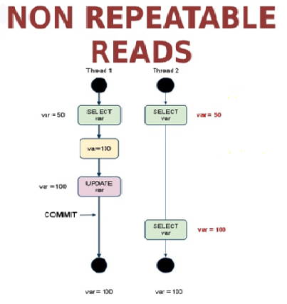 Repeatable read. Non repeatable read:. Non repeatable read example. Отличие сюриализации от repeatable read. Isolation Level.