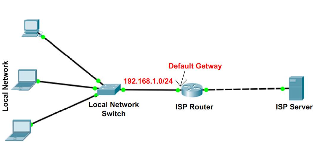 Connecting default. IP address шлюз. Default Gateway. Шлюз роутера. Шлюз по умолчанию.