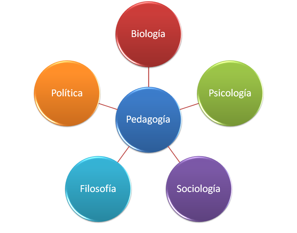 Ciencias Con Las Que Se Relaciona La Pedagogia www.emaze.com