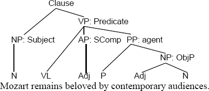 Sentence trees. Diagram of a sentence example. Tree diagram of sentence online in English. Syntax a generative Introduction 3rd Chapter 3 gps1.