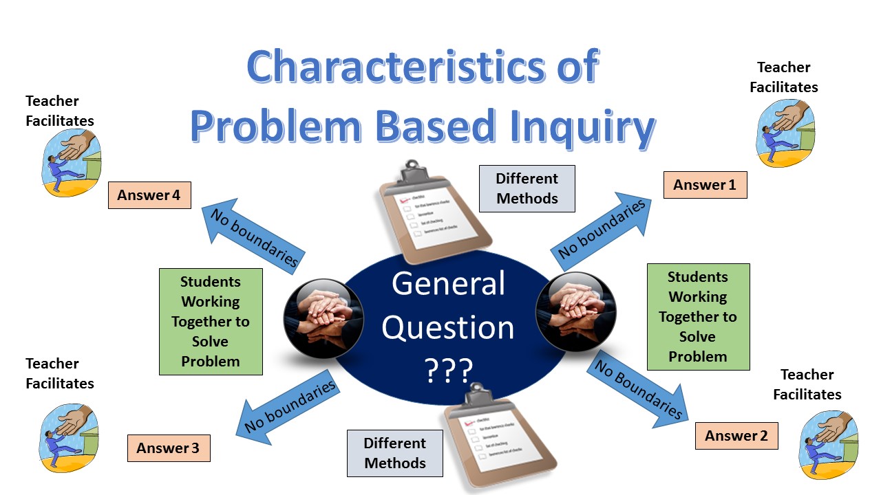 Problems with methods. Problem Learning. Project based Learning characteristics. Problem based Learning. Project based Learning in teaching English.