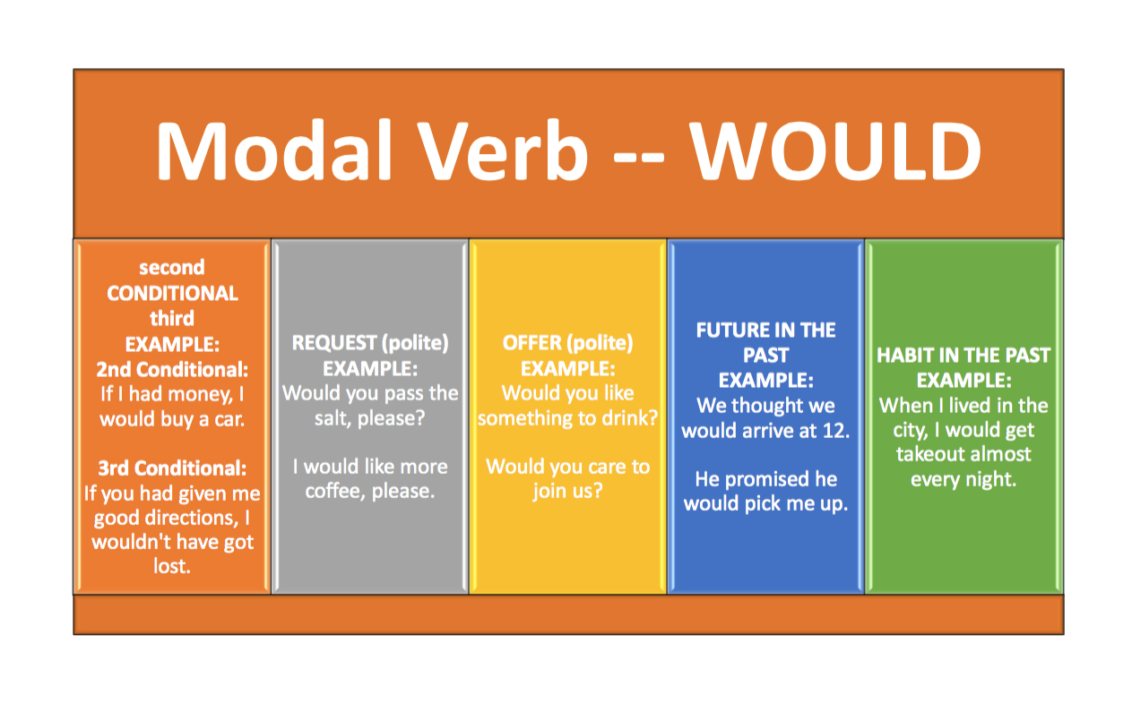 Week verb. Модальный глагол will в английском. Would модальный глагол. Will would Модальные глаголы. Would модальный глагол употребление.