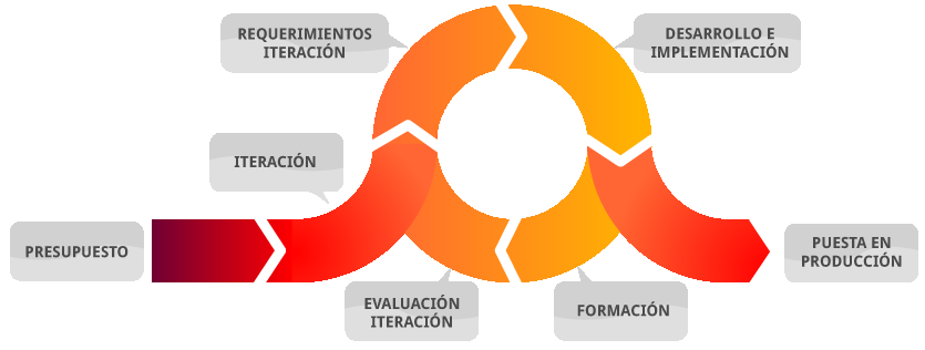 Iterativo E Incremental On Emaze