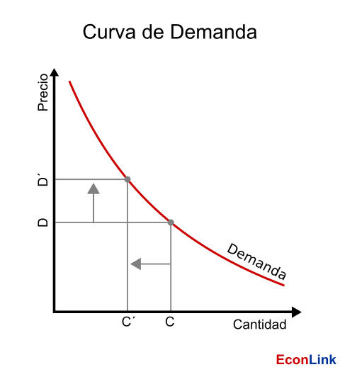 TEORIA DE LA DEMANDA On Emaze