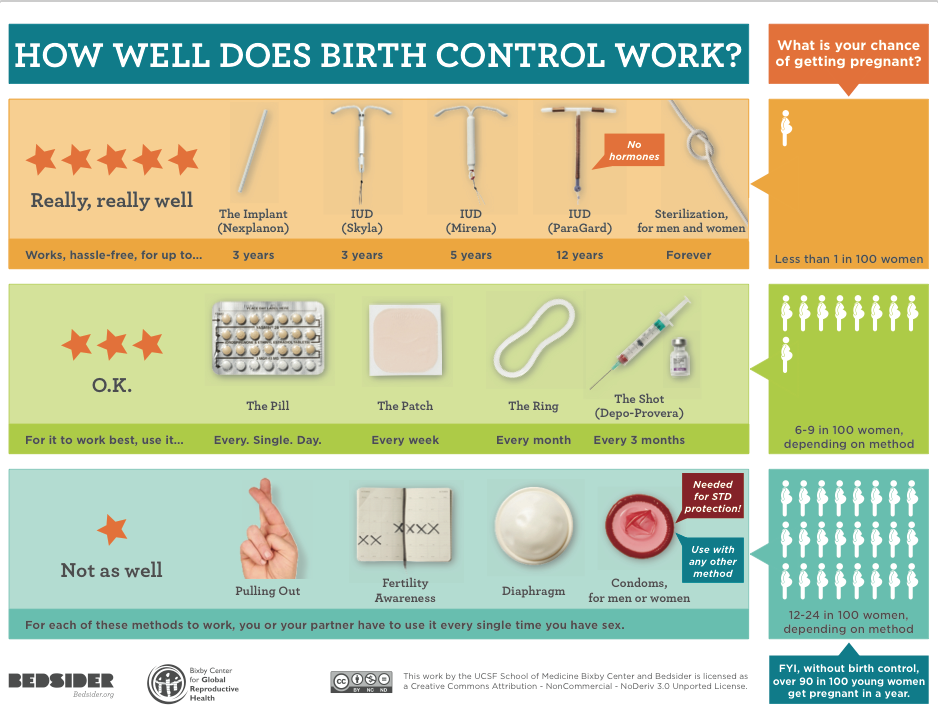 What Types Of Birth Control Are There