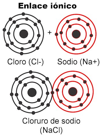 Resultado de imagen para enlace ionico