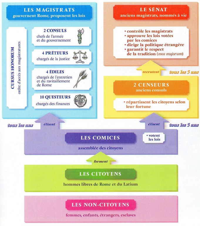 Les Institutions Sous La République Romaine On Emaze