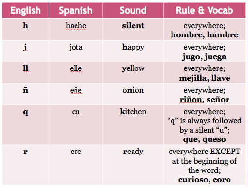 Spanish I Foundations On Emaze