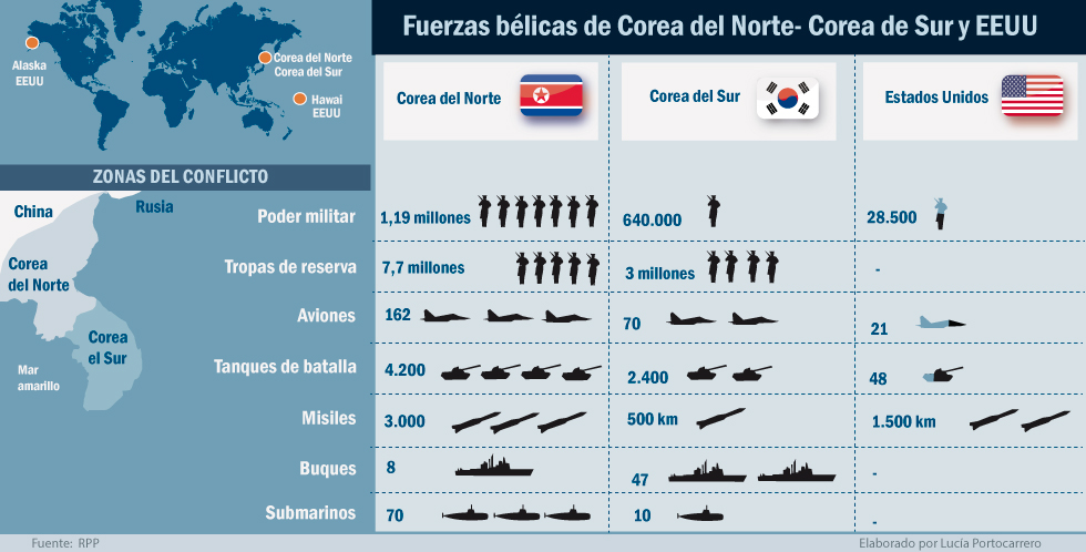 armas corea del norte vs corea del sur