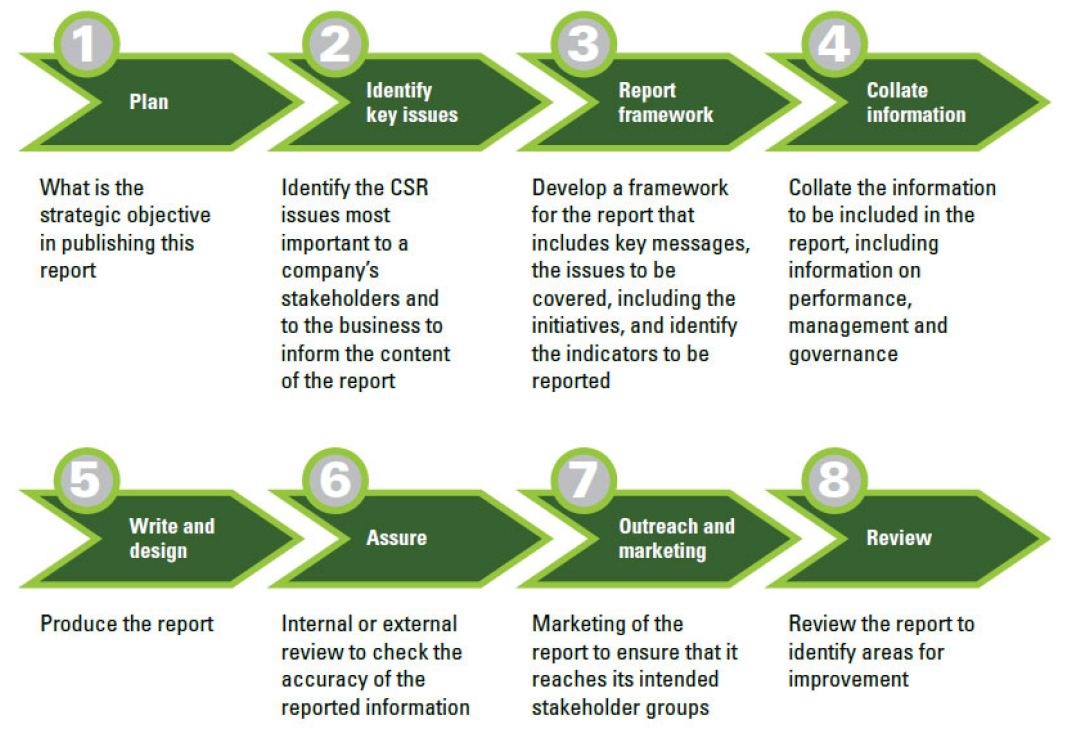 CSR Report. Corporate social; responsibility Report. CSR Strategies. Areas of CSR. Guide report