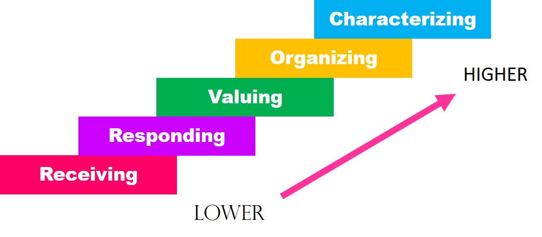 krathwohl-s-taxonomy-of-affective-domain-on-emaze