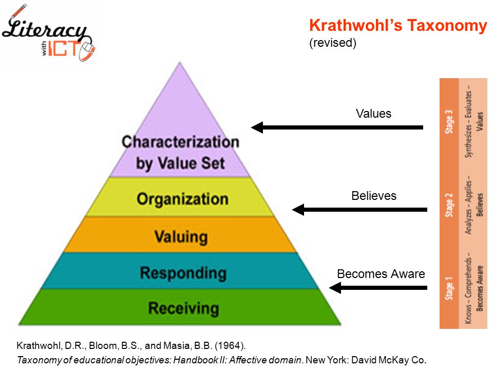 Krathwohl's Taxonomy of Affective Domain on emaze