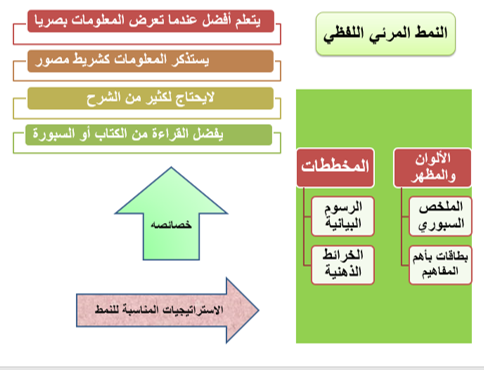 فايزه الخليل - انماط التعلم on emaze