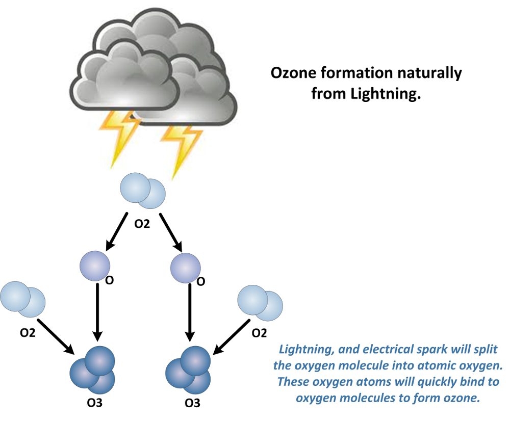 Озон газ в воздухе. Озон о3. Озон химия. Обнаружение озона. Озон химическое соединение.