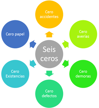 Resultado de imagen para TEORIA DE LOS SEIS CEROS