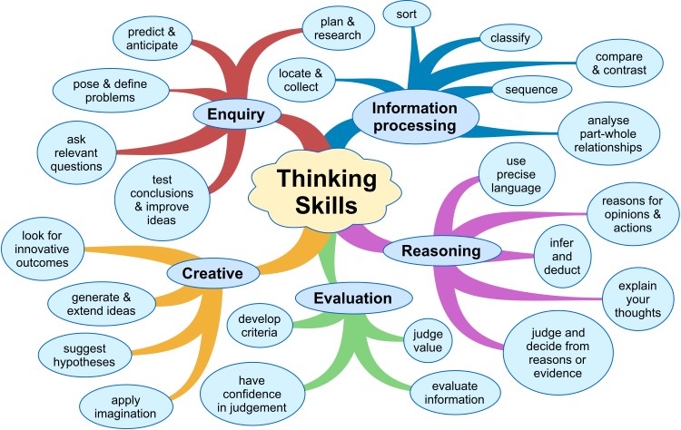 Skills of critical thinking