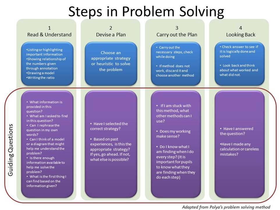 record problem solving methods clearly logically and in mathematical terms