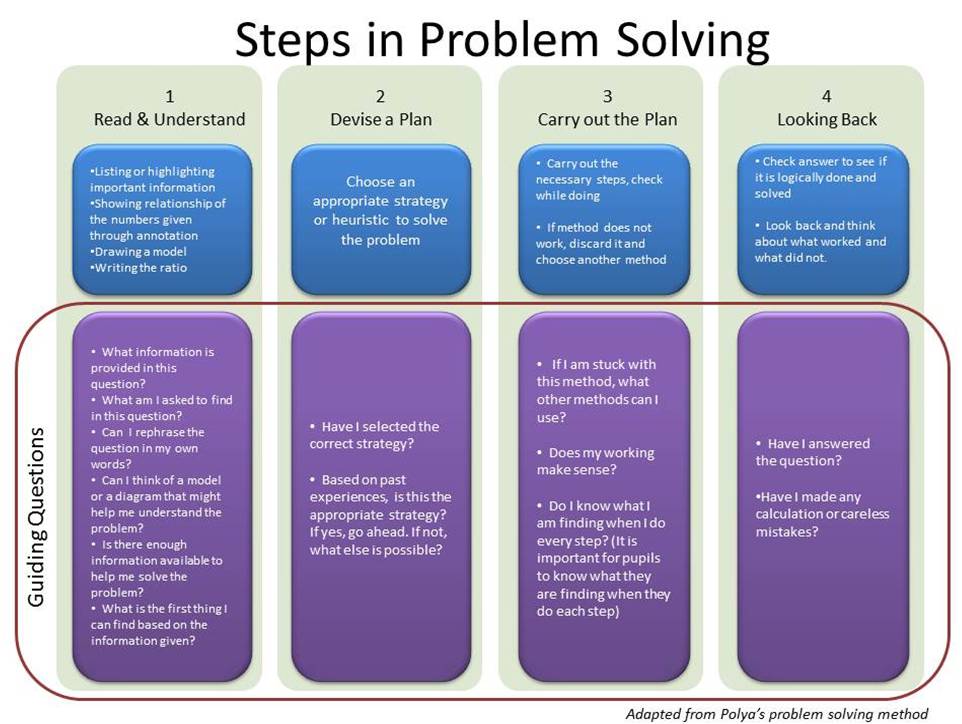 Problem Solving Techniques Examples Erofound 0444