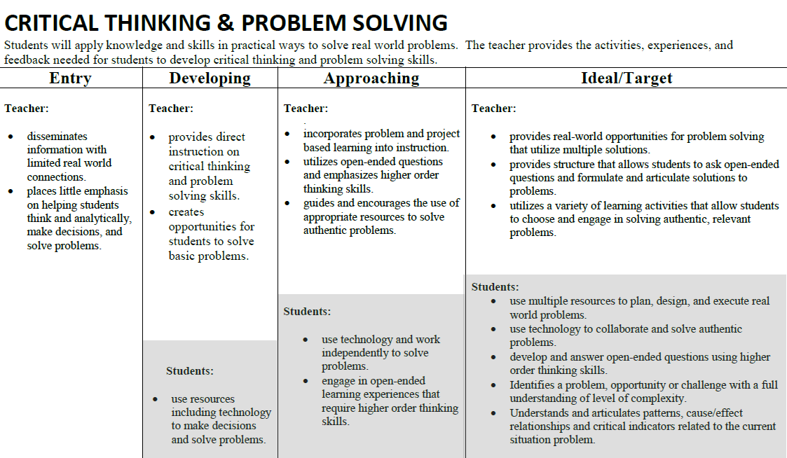 Writing comment on the following problem. Thinking skills critical thinking and problem solving. Example problem solving skills. Critical and analytical thinking. Critical thinking for students activities.