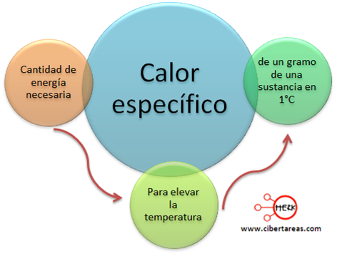 Resultado de imagen para calor especifico