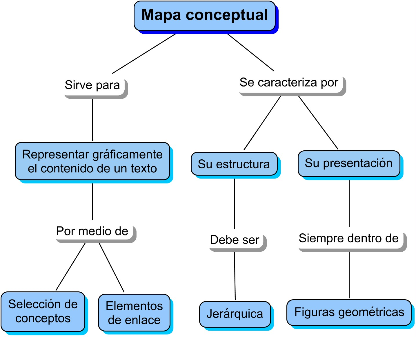 Mapa conceptual cómo se hace