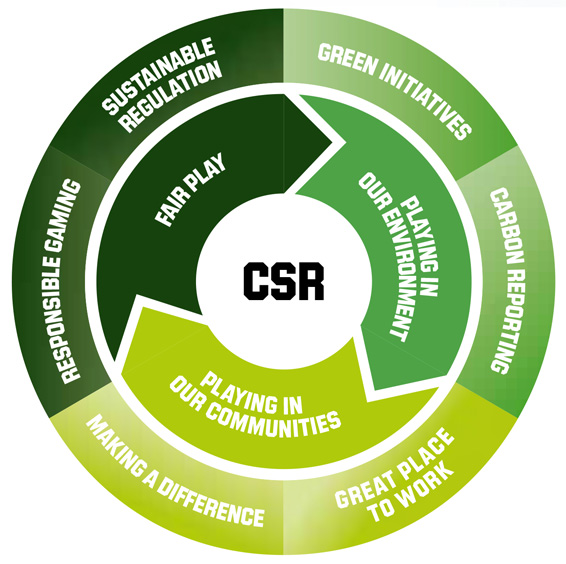 Ответственная организация. Corporate social responsibility. Corporate social responsibility CSR. Эмблема Corporate social responsibility. CSR-проекты компаний.