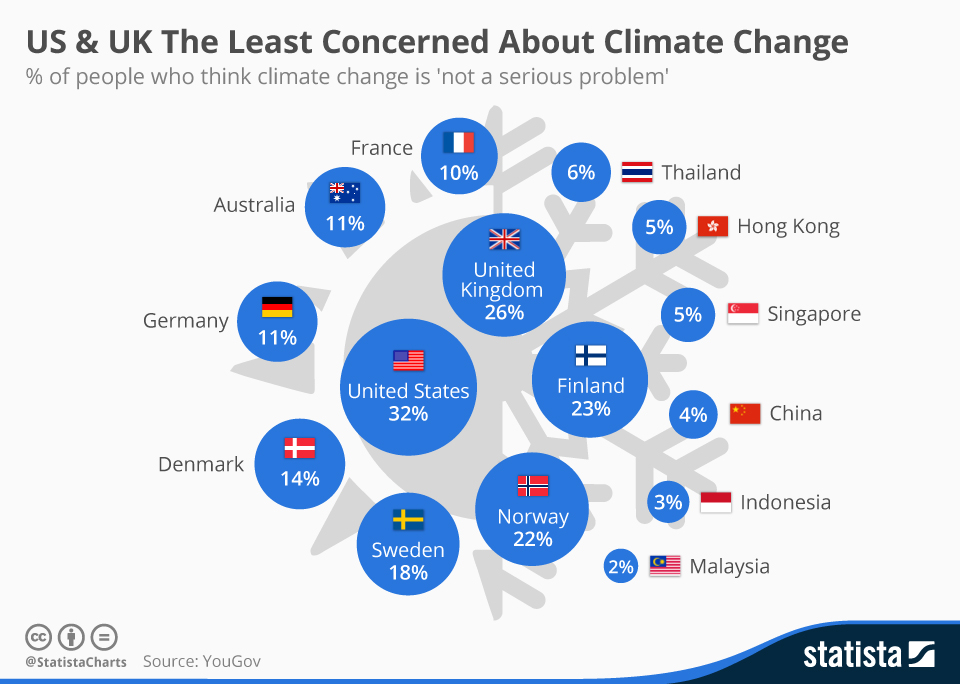 People in britain often talk about climate. Финляндия инфографика. Climate change statistics. Least перевод. Economy problem.