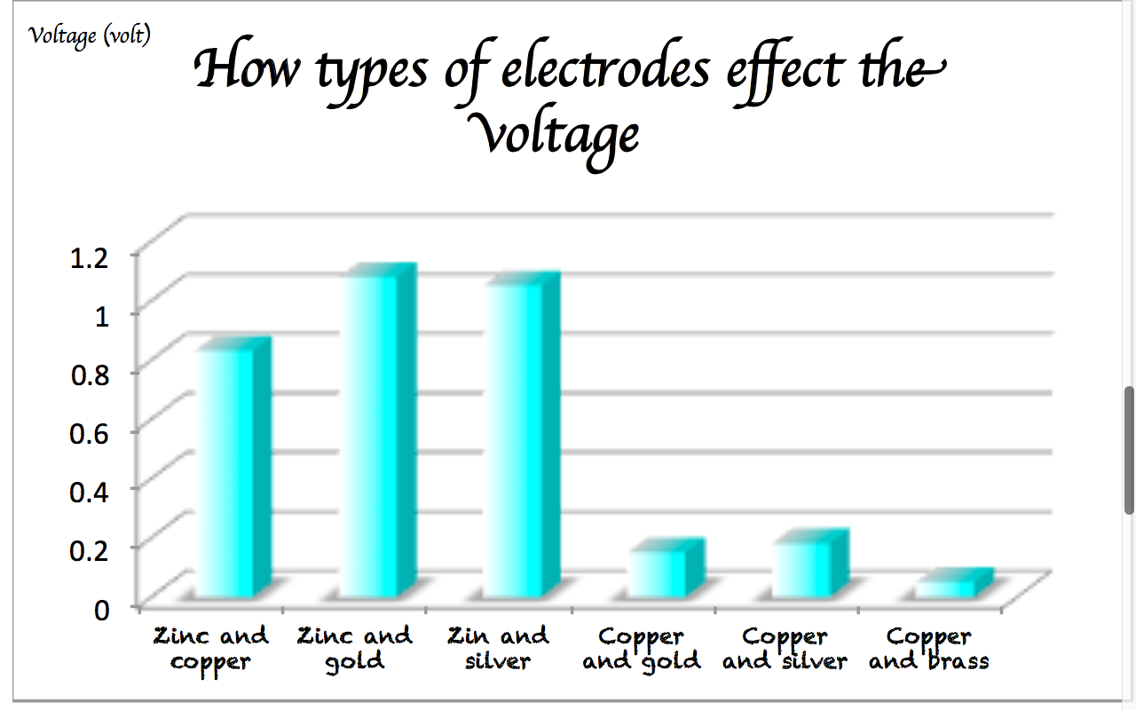 Potato Battery Data Chart