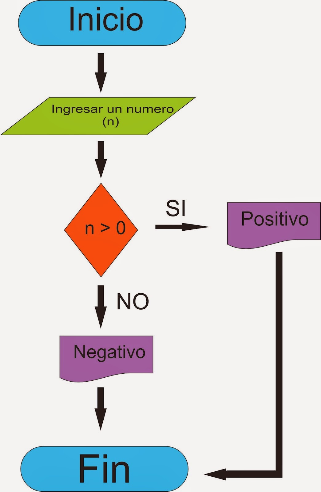 Resultado de imagen para Diseño de algoritmos y diagramas de flujo