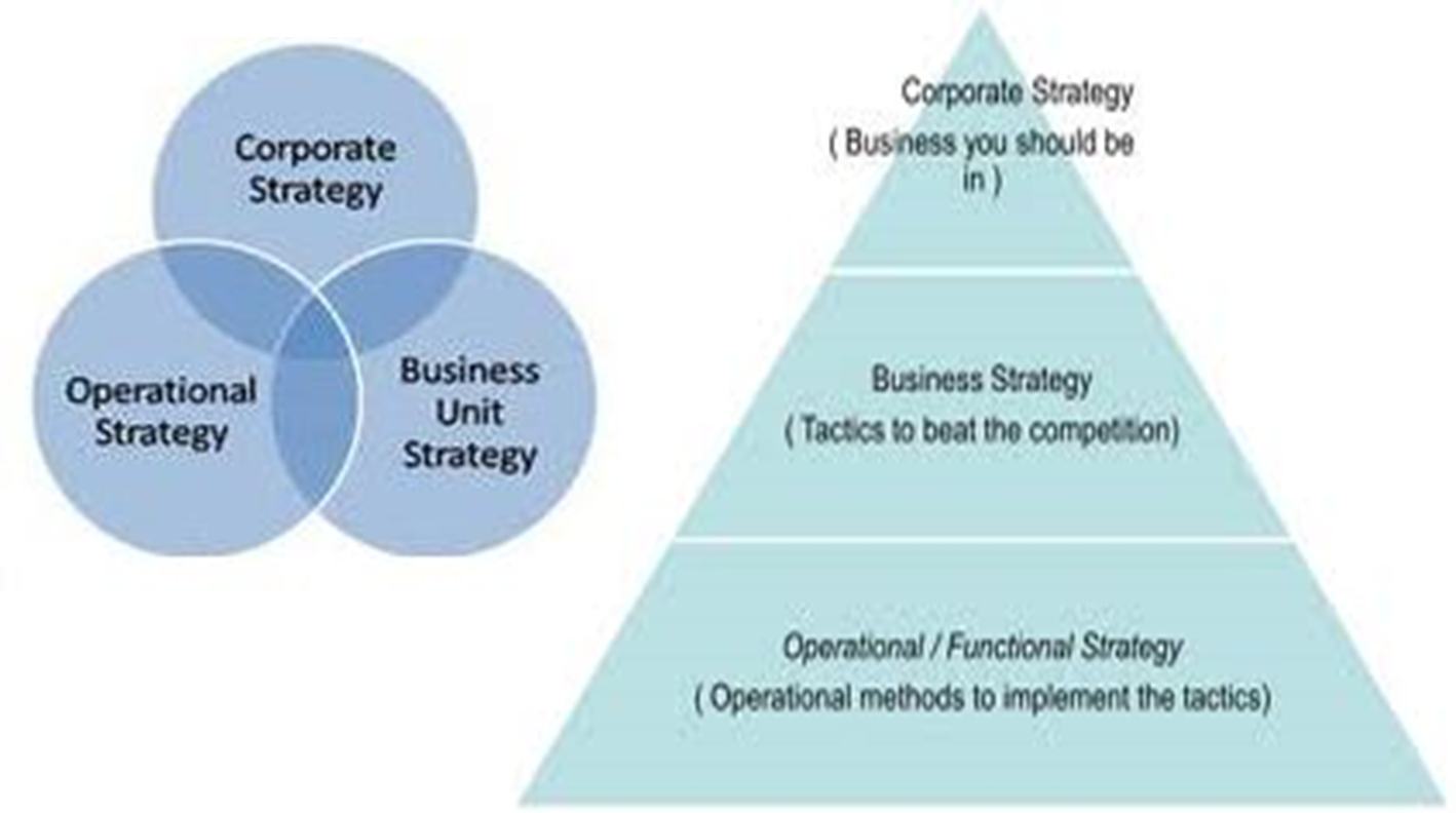 Default strategy. Corporate Strategy. Corporate and Business Strategy. Levels of Strategy. Corporate Financial Strategy.