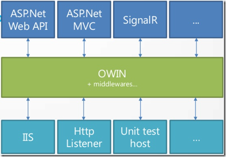 Ips asp asp. Asp net web API. Owin.