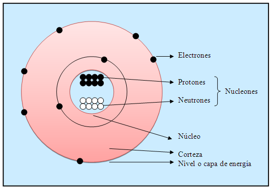 Helio protones neutrones y electrones