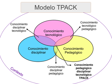 HERRAMIENTAS TECNOLOGICAS: EL MODELO TPACK