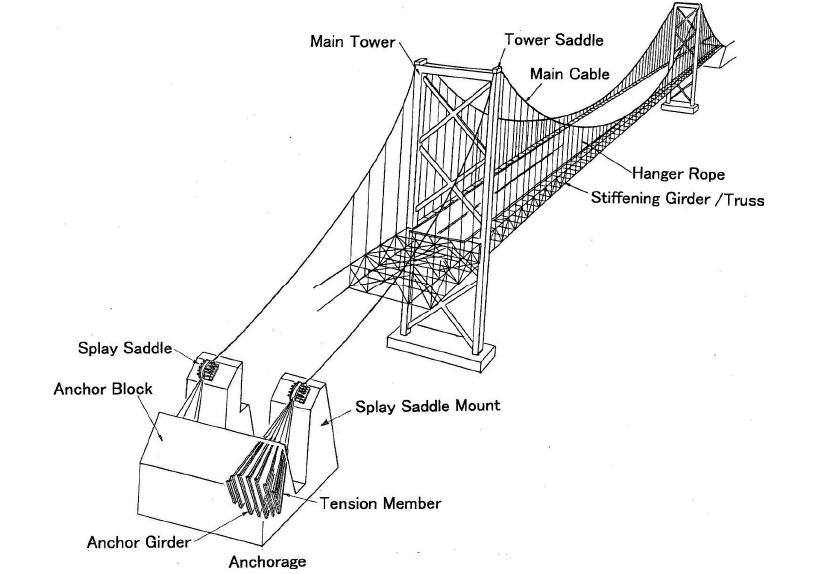 Tacoma Narrows Bridge (1940) at emaze Presentation