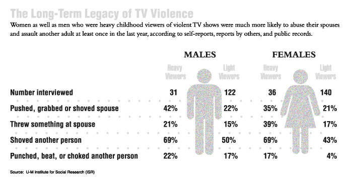 Essay on tv violence effect on children