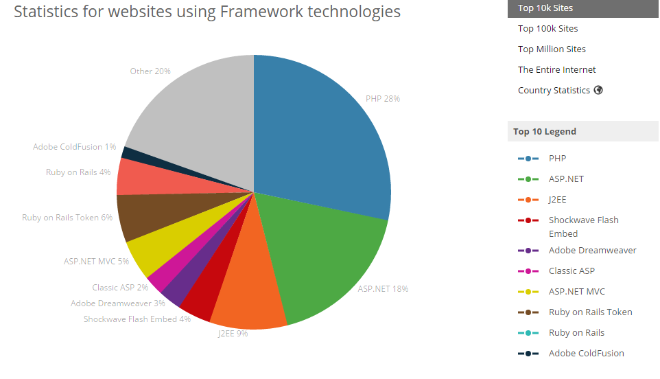 Usage. Statistics. Database usage statistics. Italian Tech Statistic. Cloud usage statistics.