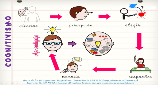 Las ideas de este paradigma 
fueron aportadas y enriquecidas 
por  investigadores  teóricos, 
como: Piaget, psicología genéti