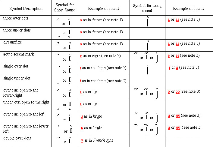 Constructed Languages - Linguistics I on emaze